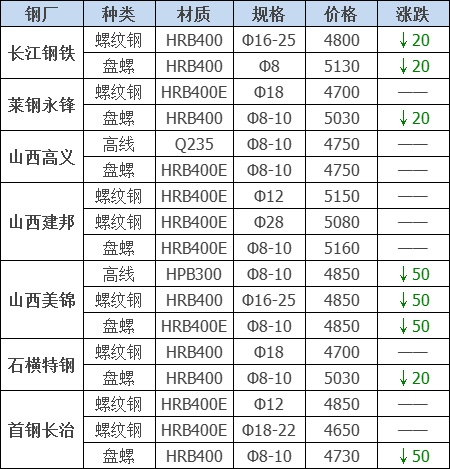 2021年12月13日钢厂调价通知+12月13日全国钢材实时价格！-钢铁行业资讯