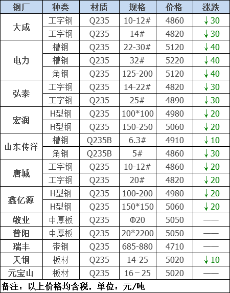 2021年12月13日钢厂调价通知+12月13日全国钢材实时价格！-钢铁行业资讯