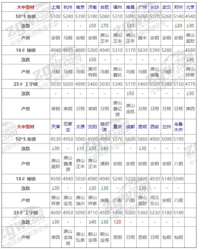 2021年12月13日钢厂调价通知+12月13日全国钢材实时价格！-钢铁行业资讯